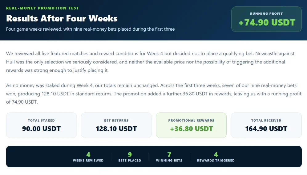 500 Casino Top 5 promotion test results after four weeks showing a running profit of 74.90 USDT from nine real-money bets.